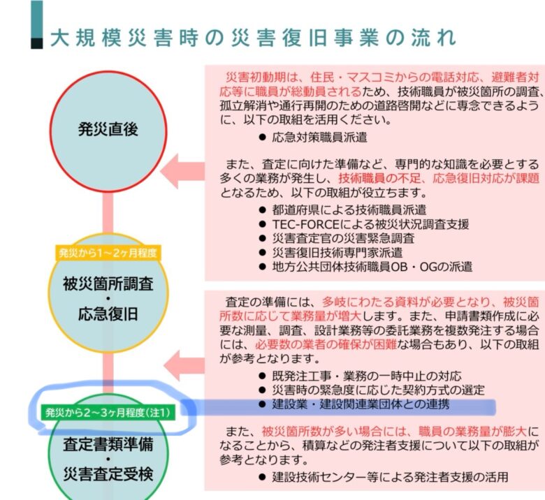 災害復旧の流れ