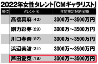 芦田愛菜の年収　CMギャラリスト2022