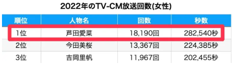 芦田愛菜の年収　2022年　CM放送回数