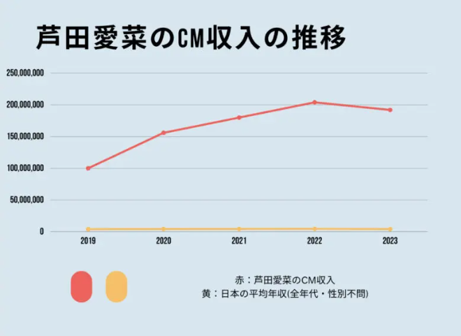 グラフで見るCM収入の推移　芦田愛菜