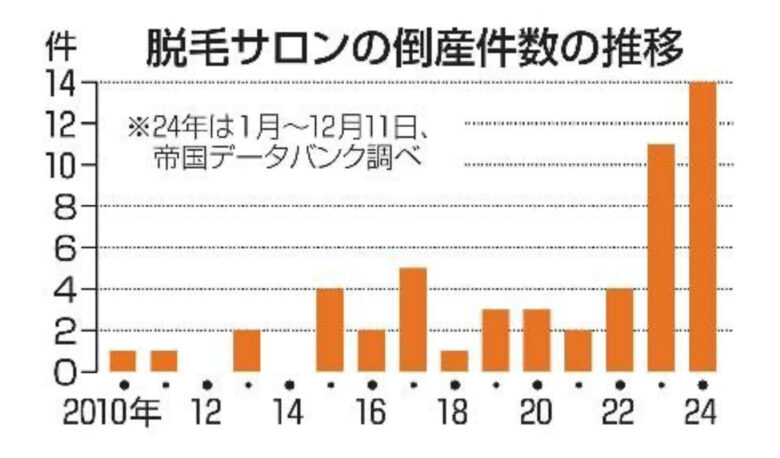 脱毛サロンの倒産件数推移